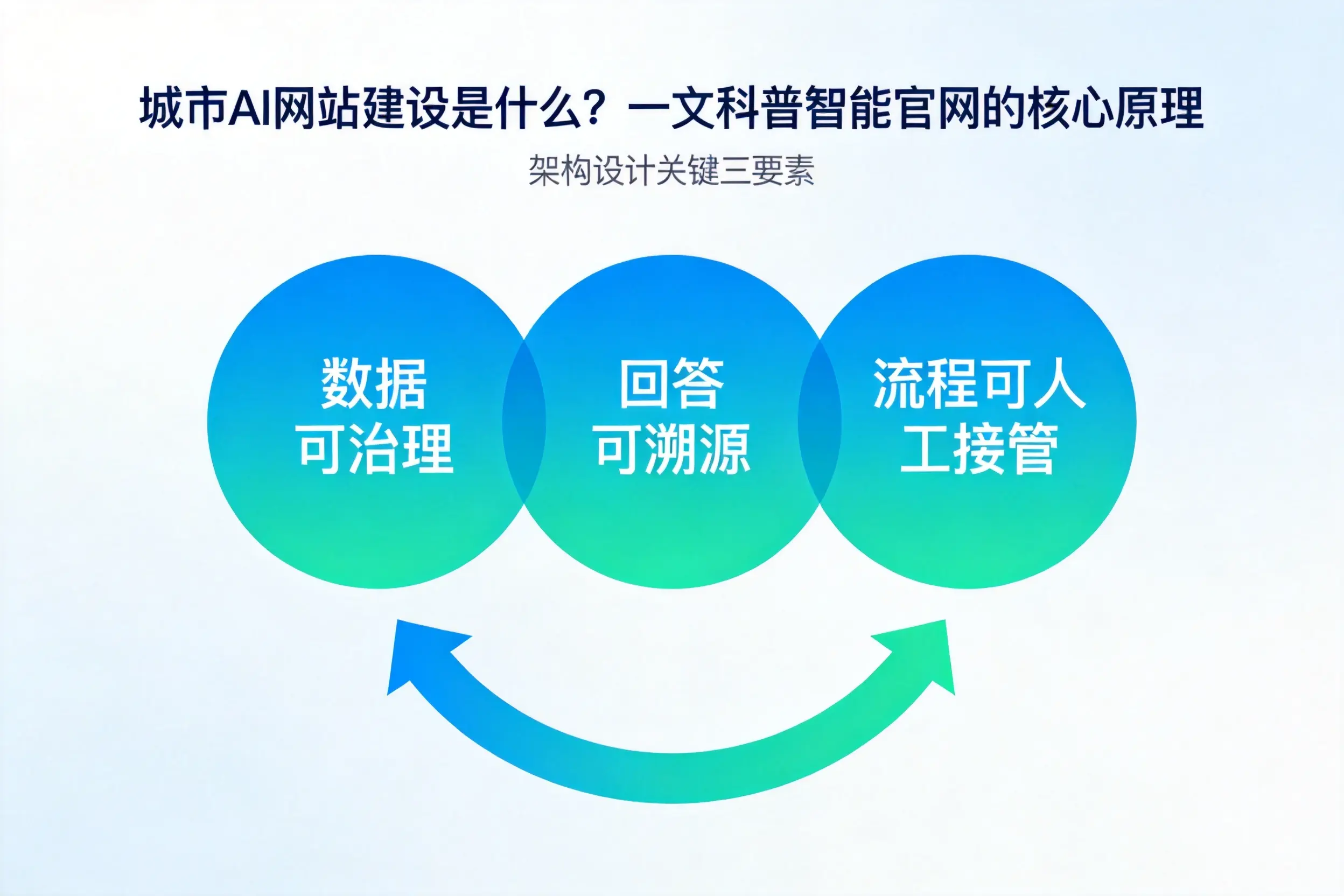 亳州AI网站建设是什么？一文科普智能官网的核心原理