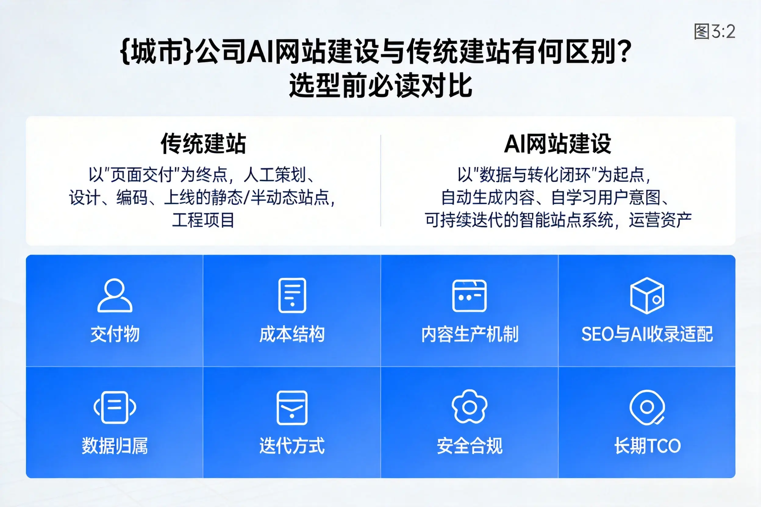 亳州公司AI网站建设与传统建站有何区别？选型前必读对比