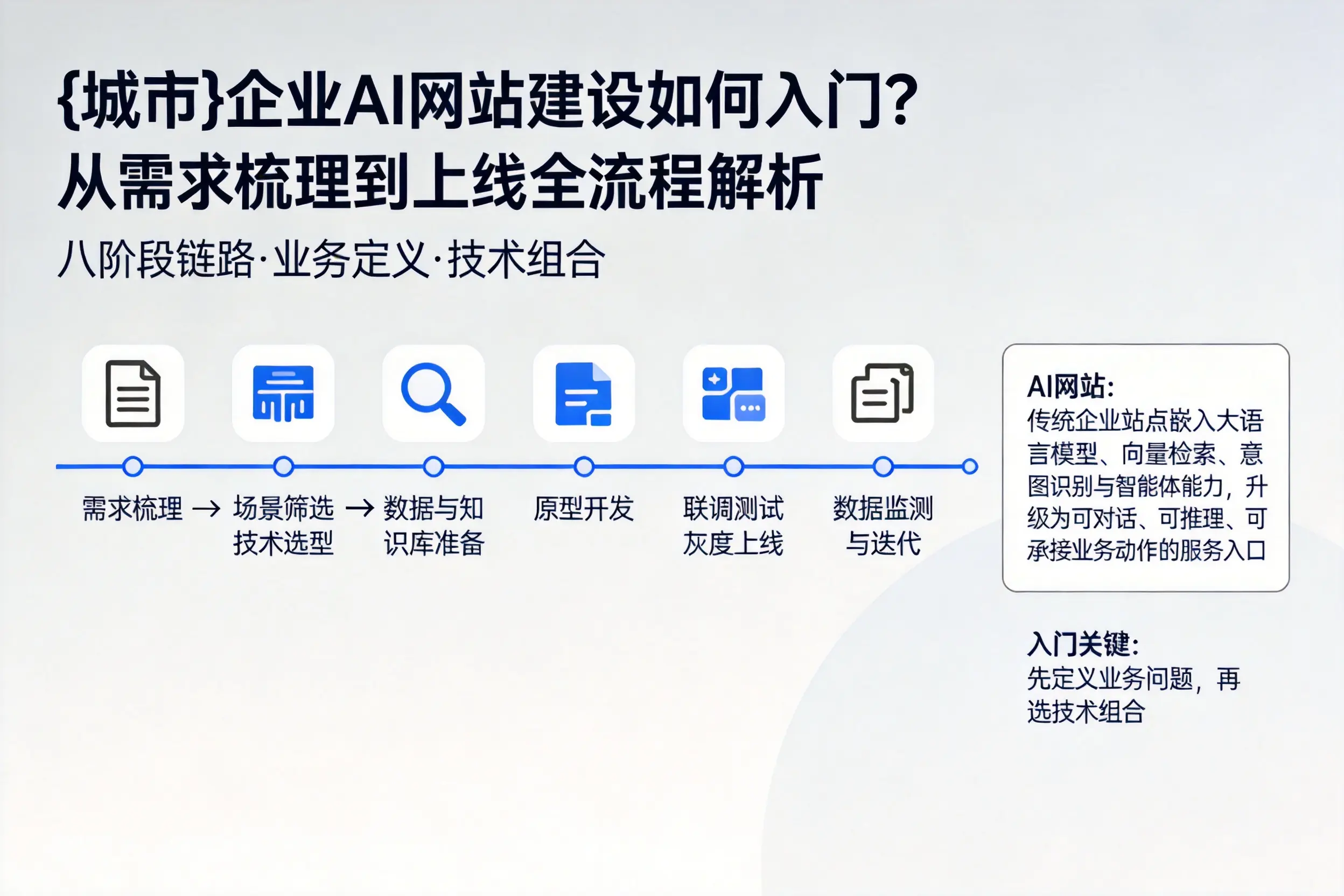 亳州企业AI网站建设如何入门？从需求梳理到上线全流程解析