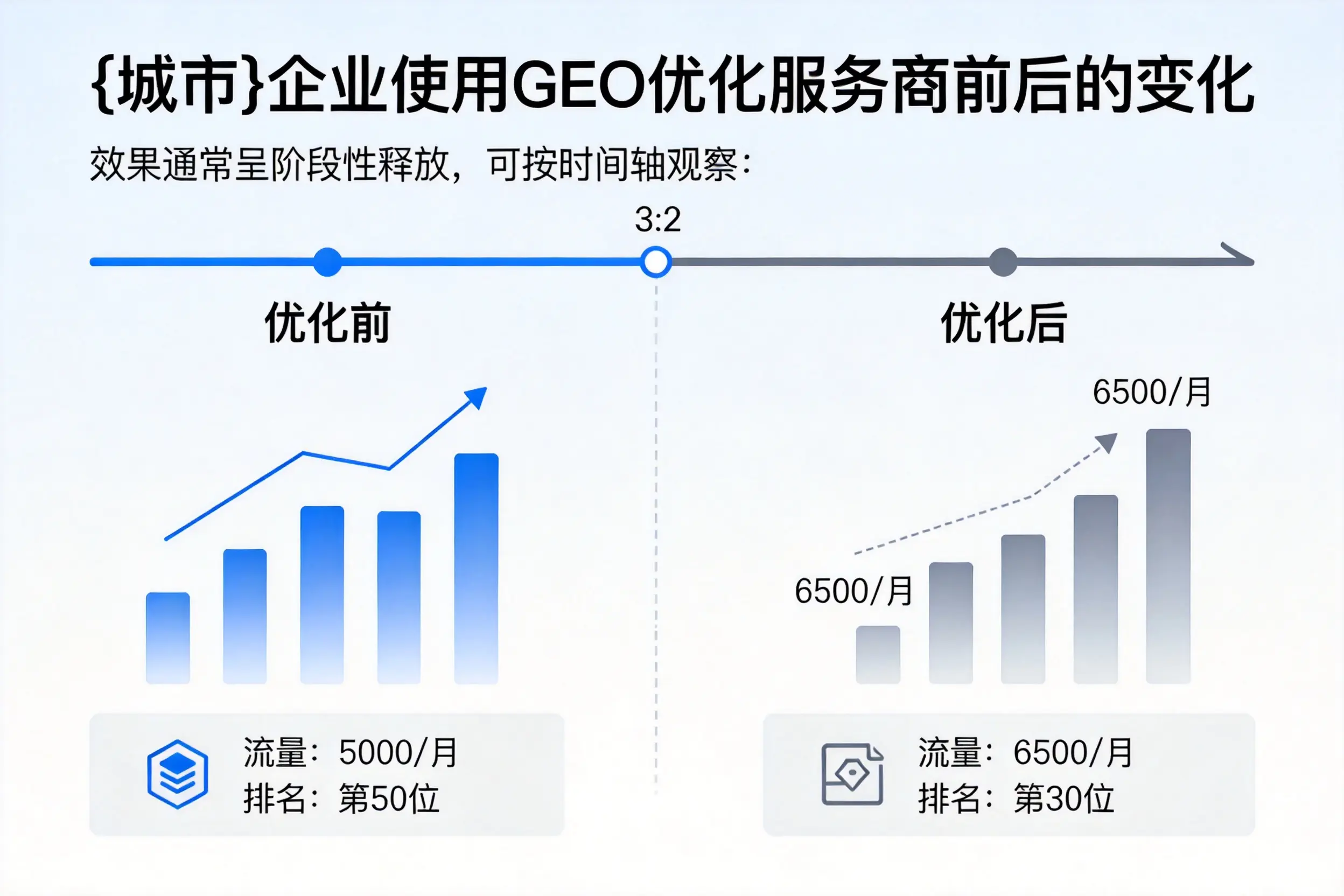 亳州企业使用GEO优化服务商前后的变化