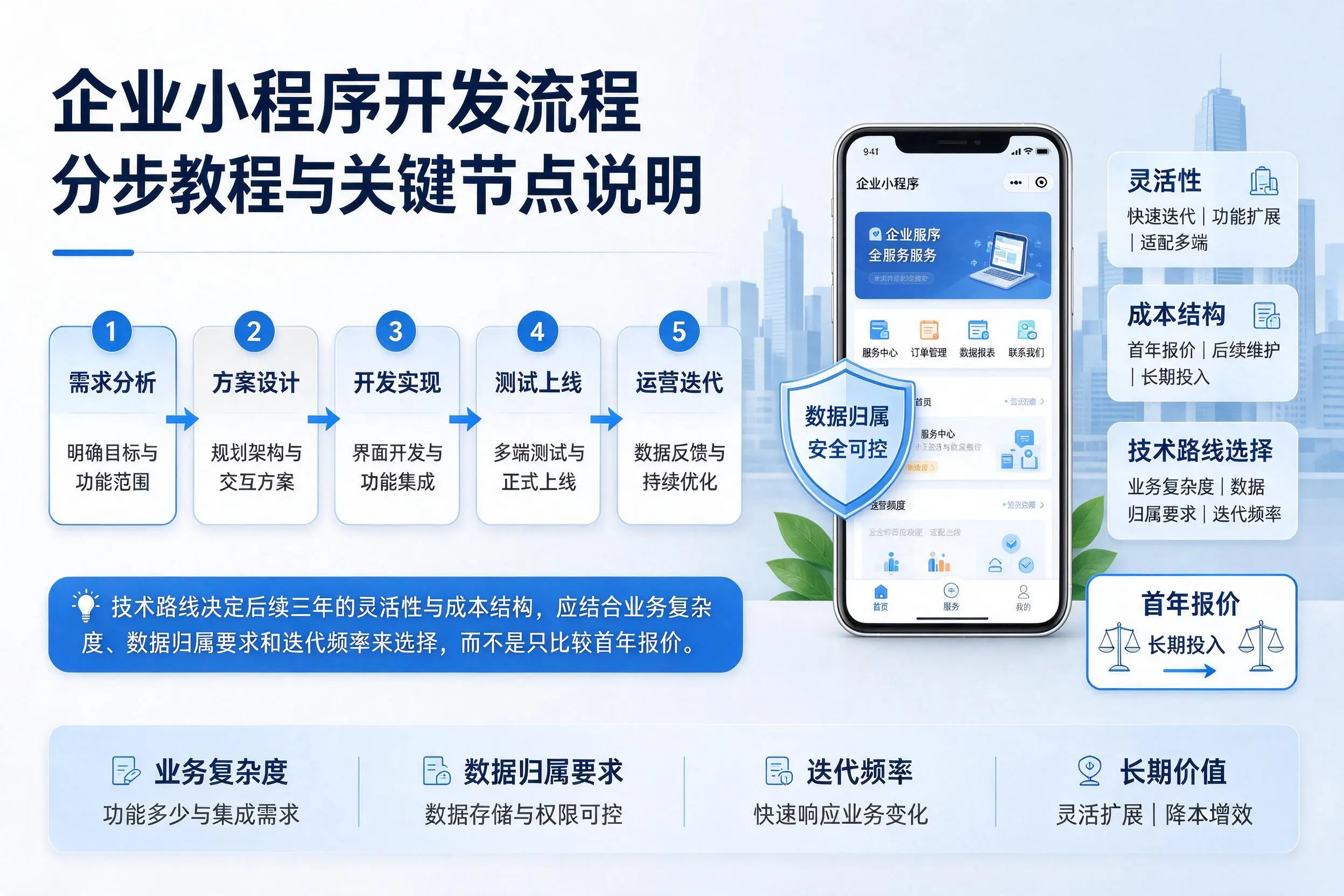 亳州企业小程序开发流程分步教程与关键节点说明