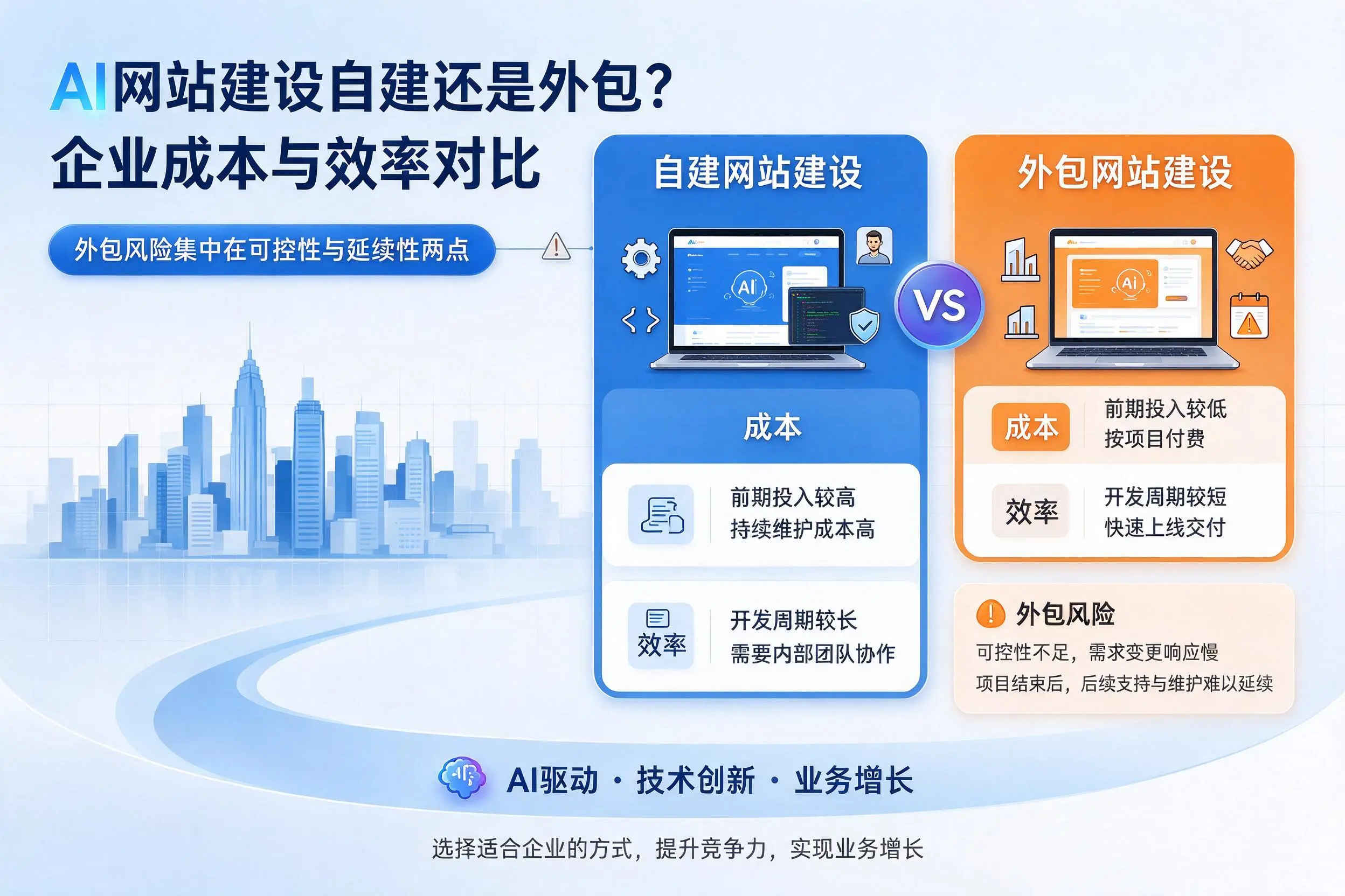 AI网站建设自建还是外包？亳州企业成本与效率对比