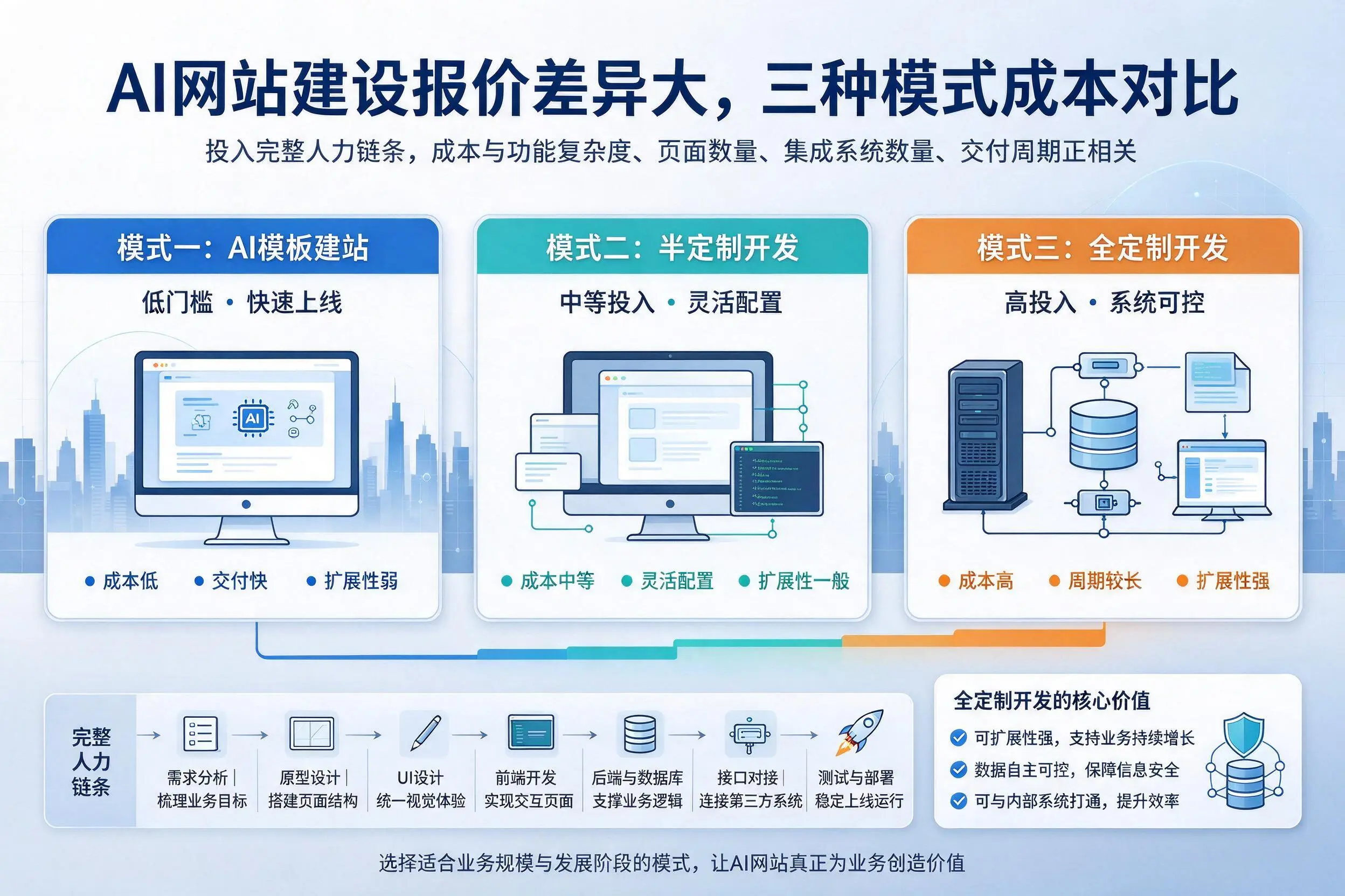 亳州AI网站建设报价差异大，三种模式成本对比