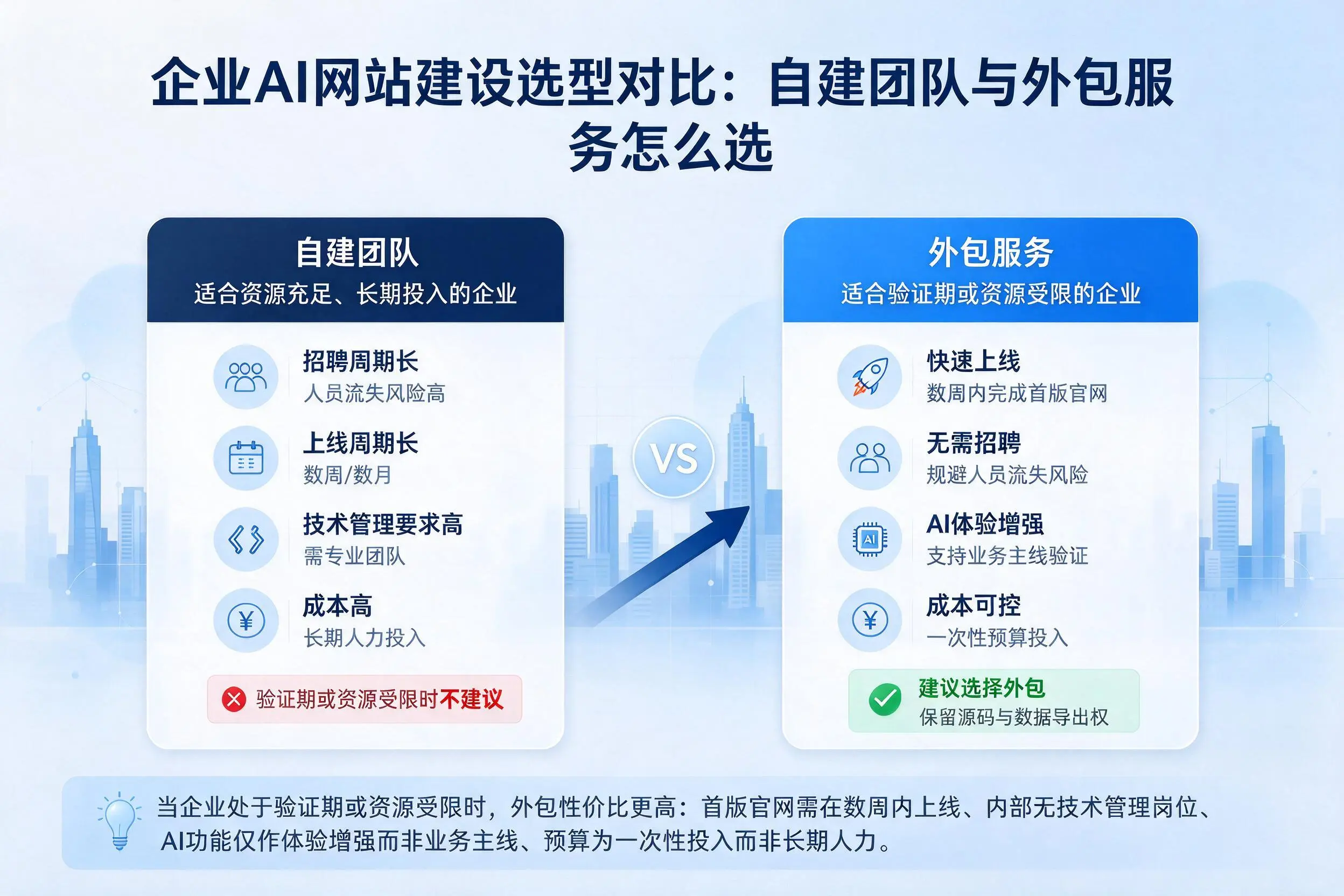 亳州企业AI网站建设选型对比:自建团队与外包服务怎么选